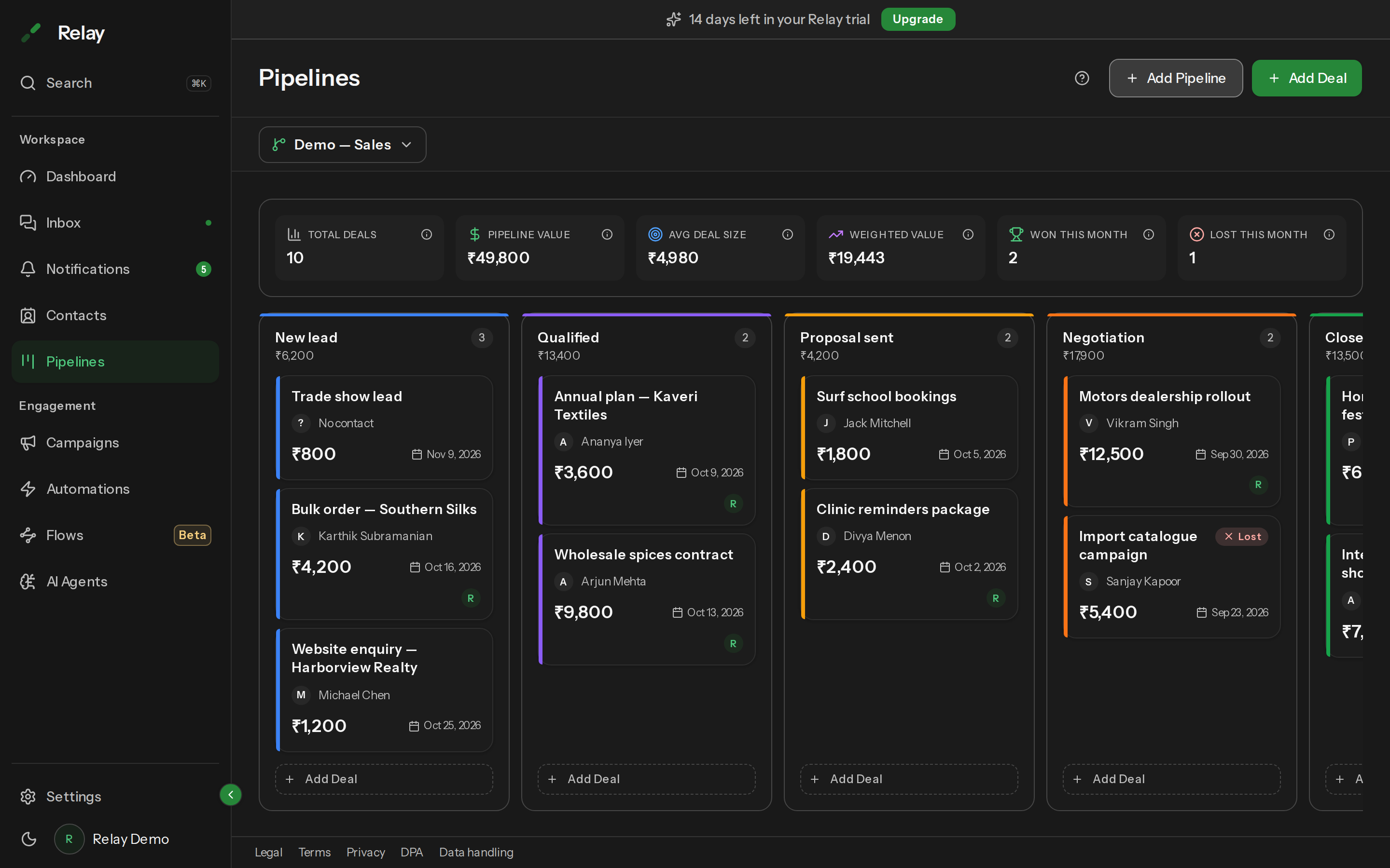 A pipeline board with the analytics strip across the top and deal cards in stage columns from New Lead to Won.