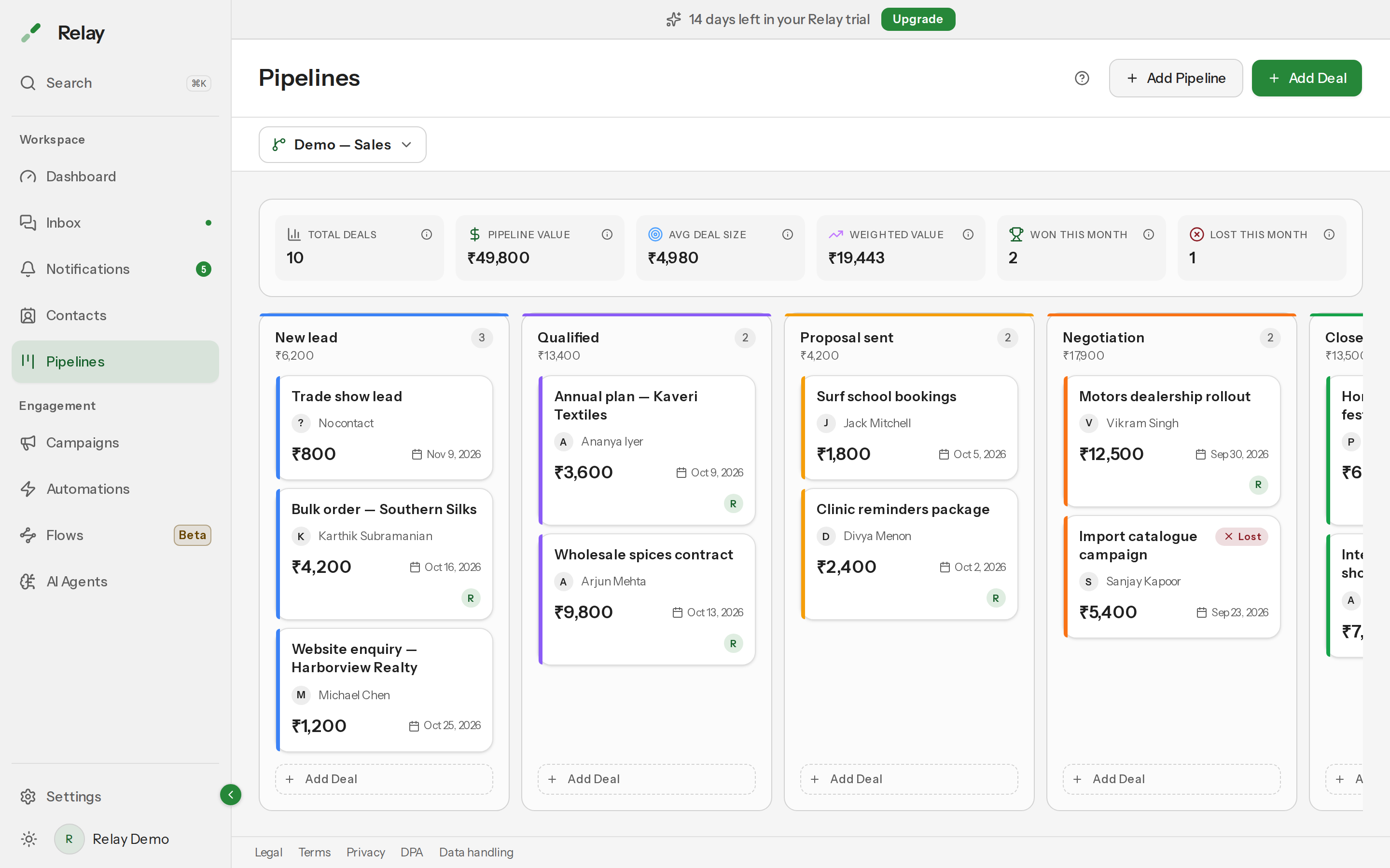 A pipeline board with the analytics strip across the top and deal cards in stage columns from New Lead to Won.