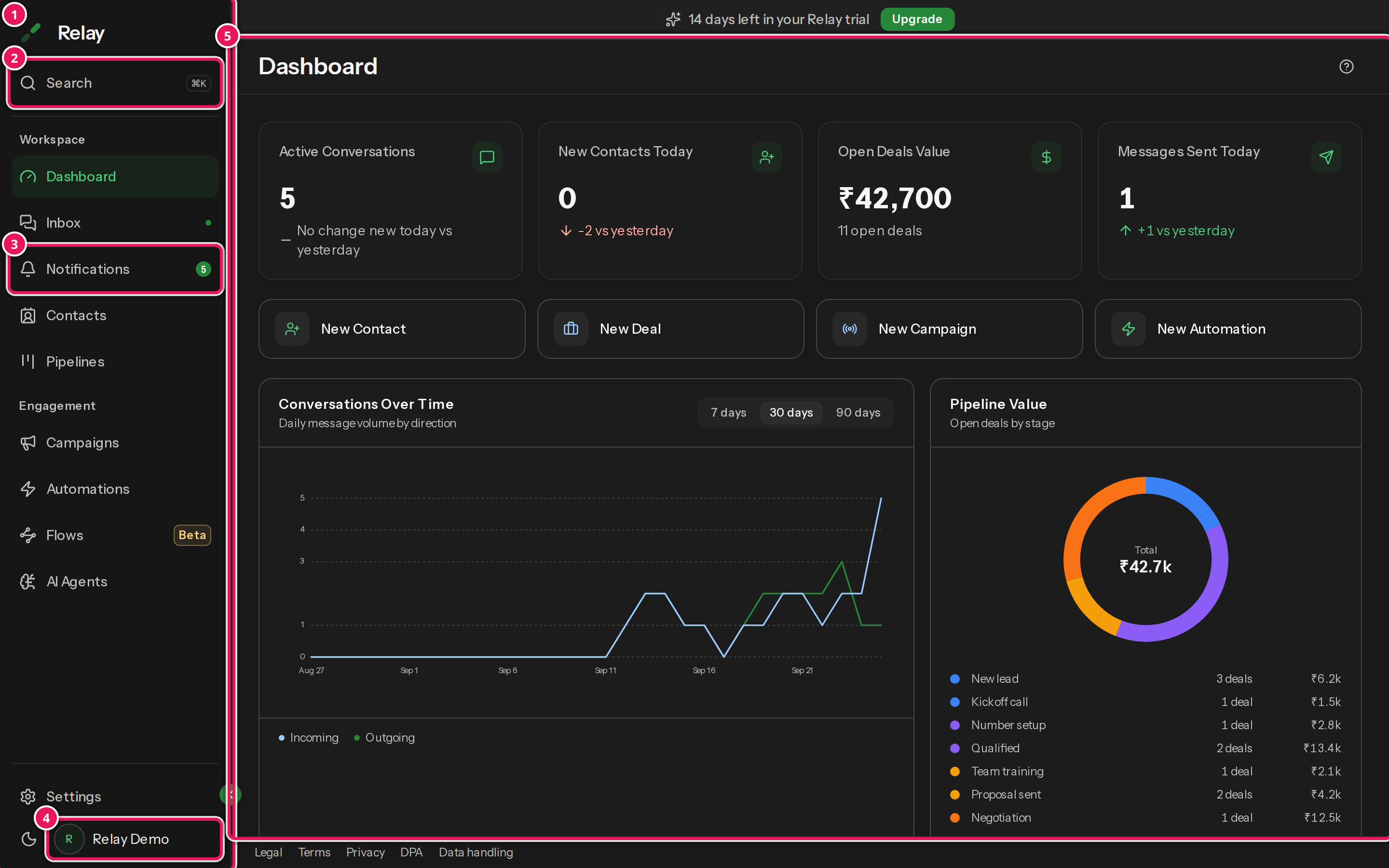 The Relay dashboard with the navigation rail, search, notifications, account menu, and dashboard widgets each numbered