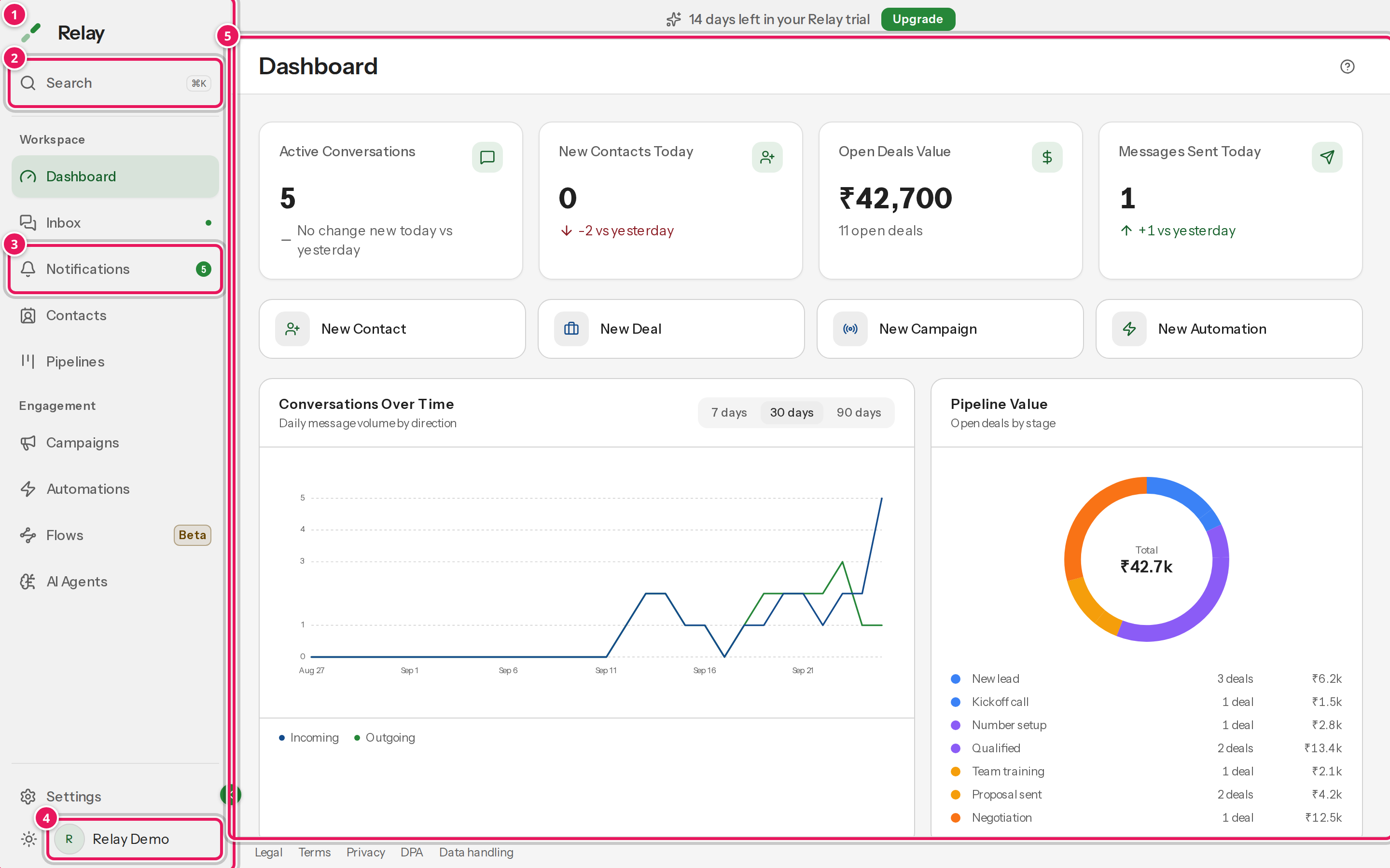 The Relay dashboard with the navigation rail, search, notifications, account menu, and dashboard widgets each numbered